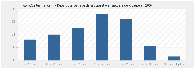 Répartition par âge de la population masculine de Ribaute en 2007