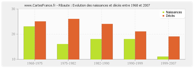 Ribaute : Evolution des naissances et décès entre 1968 et 2007
