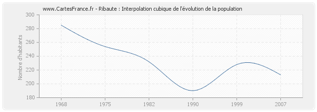 Ribaute : Interpolation cubique de l'évolution de la population