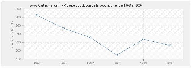 Population Ribaute