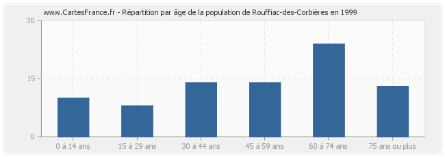 Répartition par âge de la population de Rouffiac-des-Corbières en 1999
