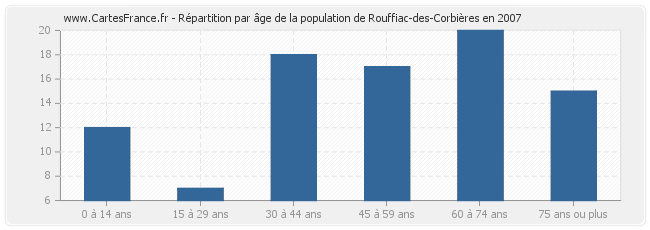 Répartition par âge de la population de Rouffiac-des-Corbières en 2007