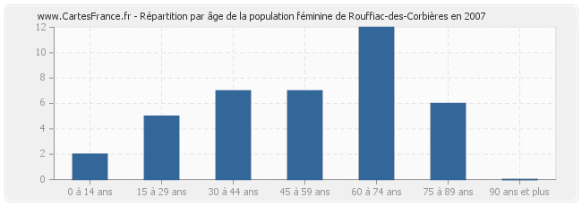 Répartition par âge de la population féminine de Rouffiac-des-Corbières en 2007