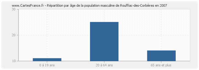 Répartition par âge de la population masculine de Rouffiac-des-Corbières en 2007
