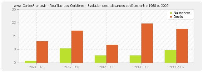 Rouffiac-des-Corbières : Evolution des naissances et décès entre 1968 et 2007