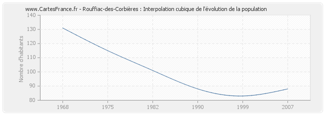 Rouffiac-des-Corbières : Interpolation cubique de l'évolution de la population
