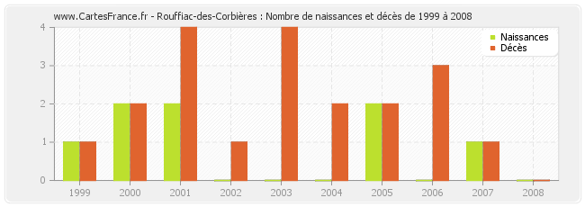 Rouffiac-des-Corbières : Nombre de naissances et décès de 1999 à 2008