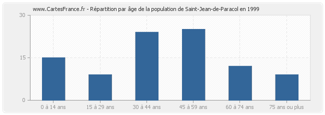 Répartition par âge de la population de Saint-Jean-de-Paracol en 1999