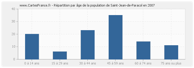Répartition par âge de la population de Saint-Jean-de-Paracol en 2007
