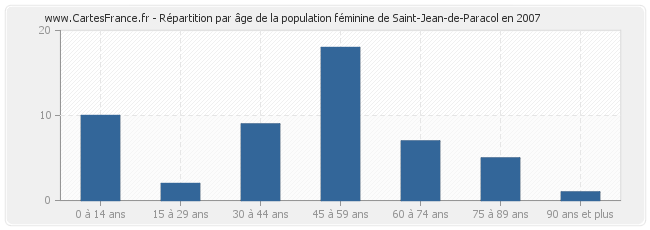 Répartition par âge de la population féminine de Saint-Jean-de-Paracol en 2007
