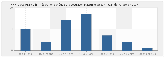 Répartition par âge de la population masculine de Saint-Jean-de-Paracol en 2007