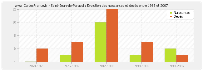 Saint-Jean-de-Paracol : Evolution des naissances et décès entre 1968 et 2007