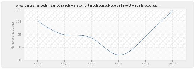 Saint-Jean-de-Paracol : Interpolation cubique de l'évolution de la population