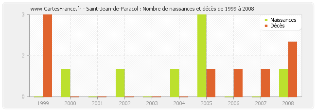 Saint-Jean-de-Paracol : Nombre de naissances et décès de 1999 à 2008