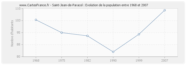 Population Saint-Jean-de-Paracol