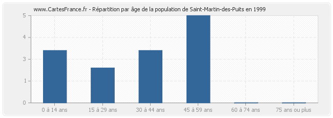 Répartition par âge de la population de Saint-Martin-des-Puits en 1999