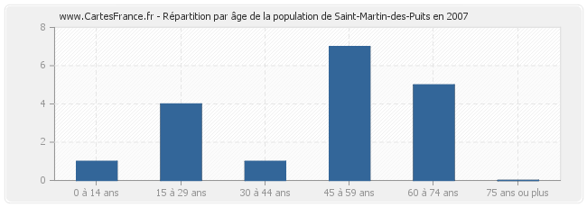 Répartition par âge de la population de Saint-Martin-des-Puits en 2007