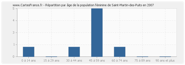 Répartition par âge de la population féminine de Saint-Martin-des-Puits en 2007