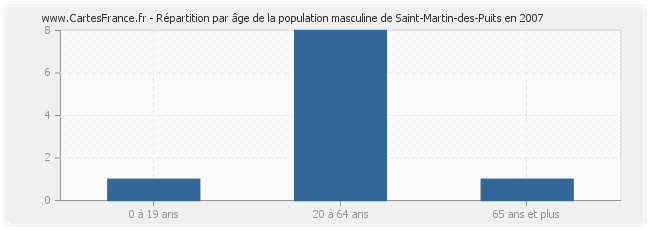 Répartition par âge de la population masculine de Saint-Martin-des-Puits en 2007