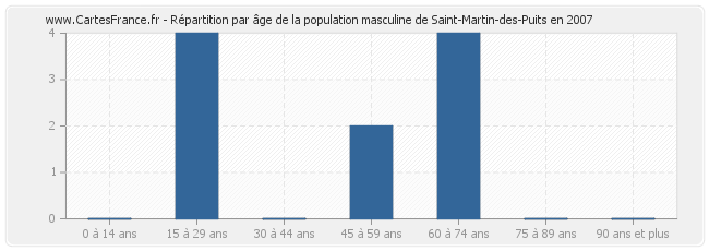Répartition par âge de la population masculine de Saint-Martin-des-Puits en 2007