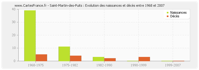 Saint-Martin-des-Puits : Evolution des naissances et décès entre 1968 et 2007