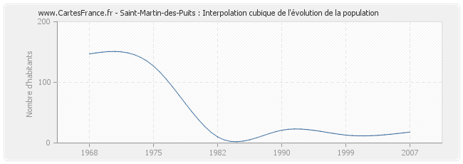 Saint-Martin-des-Puits : Interpolation cubique de l'évolution de la population