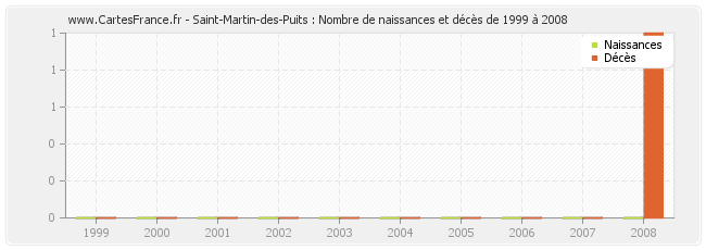 Saint-Martin-des-Puits : Nombre de naissances et décès de 1999 à 2008