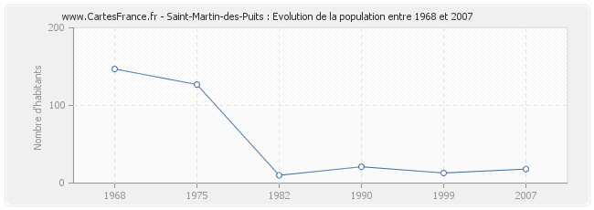 Population Saint-Martin-des-Puits