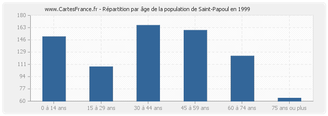 Répartition par âge de la population de Saint-Papoul en 1999