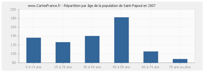 Répartition par âge de la population de Saint-Papoul en 2007