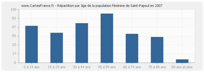 Répartition par âge de la population féminine de Saint-Papoul en 2007