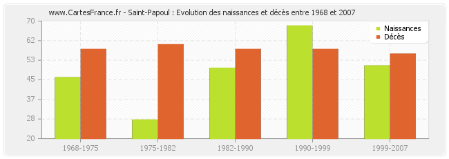 Saint-Papoul : Evolution des naissances et décès entre 1968 et 2007
