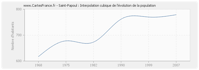 Saint-Papoul : Interpolation cubique de l'évolution de la population