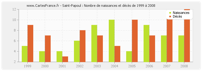 Saint-Papoul : Nombre de naissances et décès de 1999 à 2008