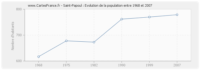 Population Saint-Papoul