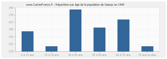 Répartition par âge de la population de Saissac en 1999