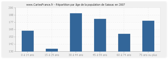 Répartition par âge de la population de Saissac en 2007