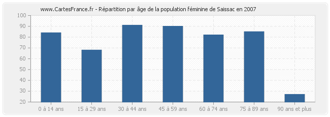 Répartition par âge de la population féminine de Saissac en 2007