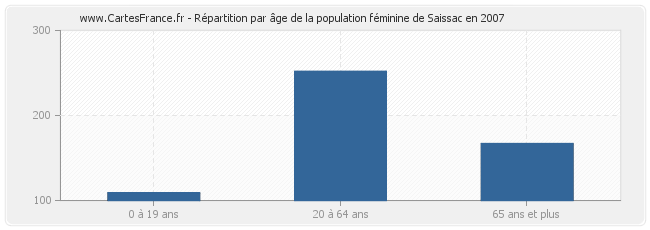 Répartition par âge de la population féminine de Saissac en 2007