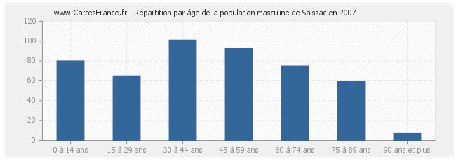 Répartition par âge de la population masculine de Saissac en 2007