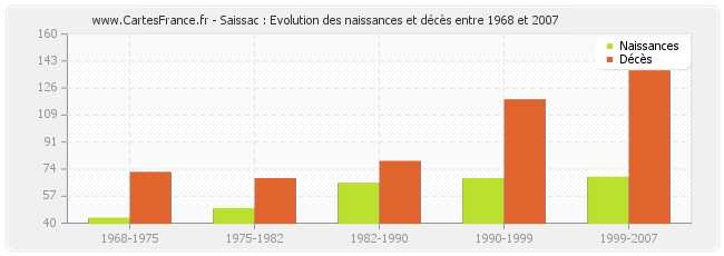 Saissac : Evolution des naissances et décès entre 1968 et 2007