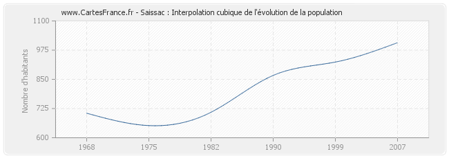 Saissac : Interpolation cubique de l'évolution de la population