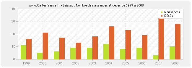 Saissac : Nombre de naissances et décès de 1999 à 2008