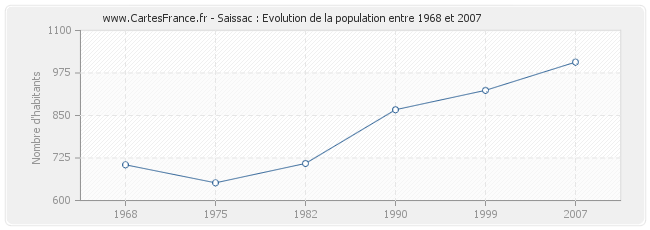 Population Saissac