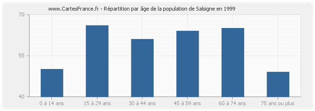 Répartition par âge de la population de Salsigne en 1999