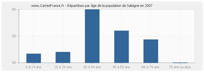 Répartition par âge de la population de Salsigne en 2007
