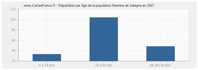 Répartition par âge de la population féminine de Salsigne en 2007