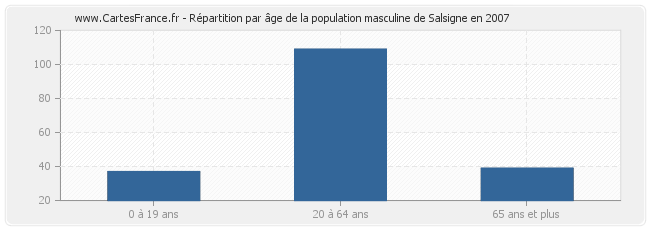 Répartition par âge de la population masculine de Salsigne en 2007