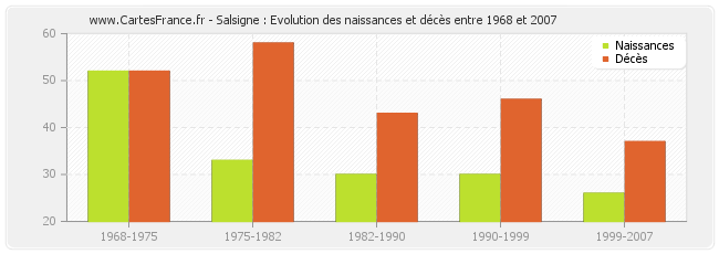 Salsigne : Evolution des naissances et décès entre 1968 et 2007