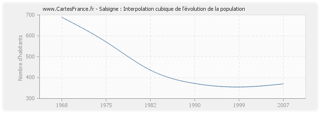 Salsigne : Interpolation cubique de l'évolution de la population